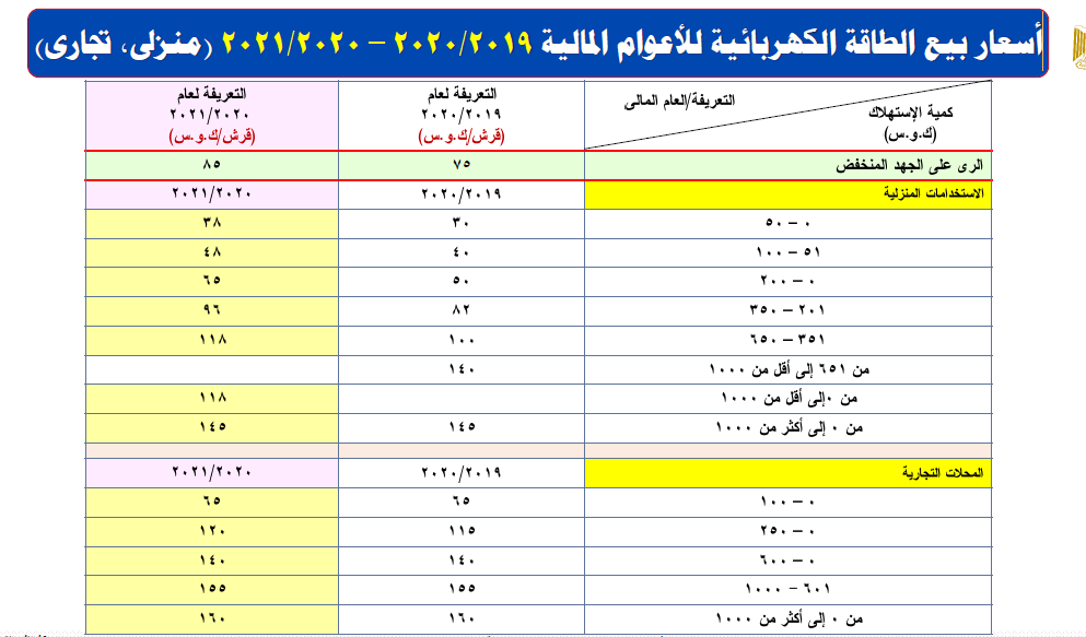 اسعار الكهرباء الجديدة لعام 2020/2021 للاستهلاك المنزلي والتجاري