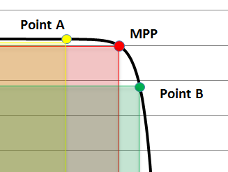 Maximum Power Point Tracking (MPPT) Technology in Solar PV Systems